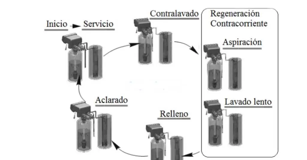 Descalcificador restaurantes